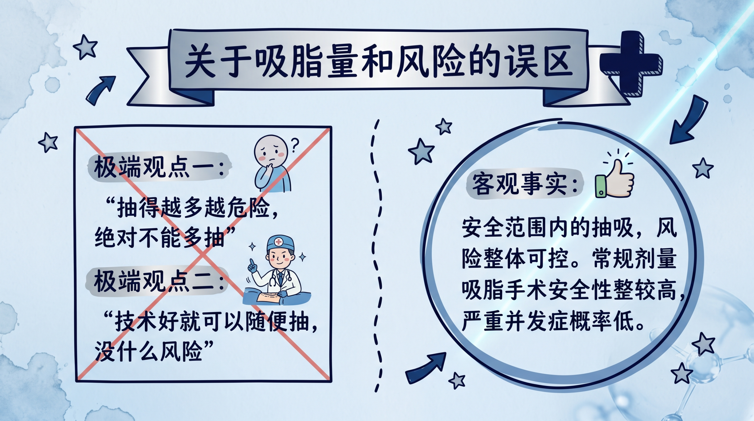 吸脂量与手术风险关系示意图