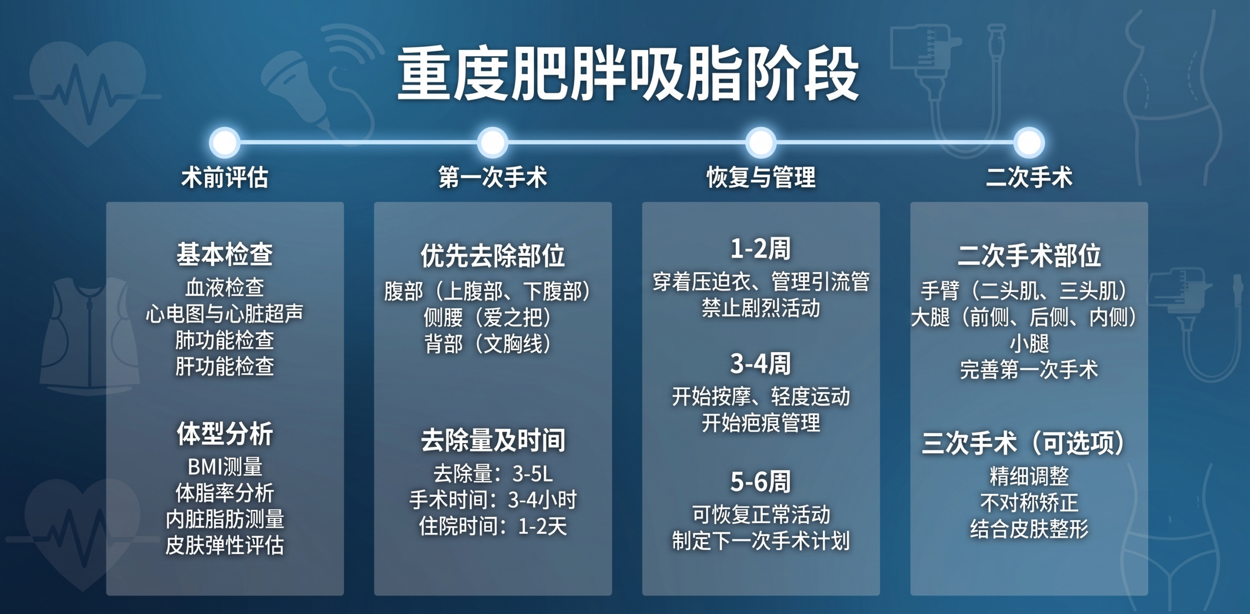 大容量吸脂分期方案示意图