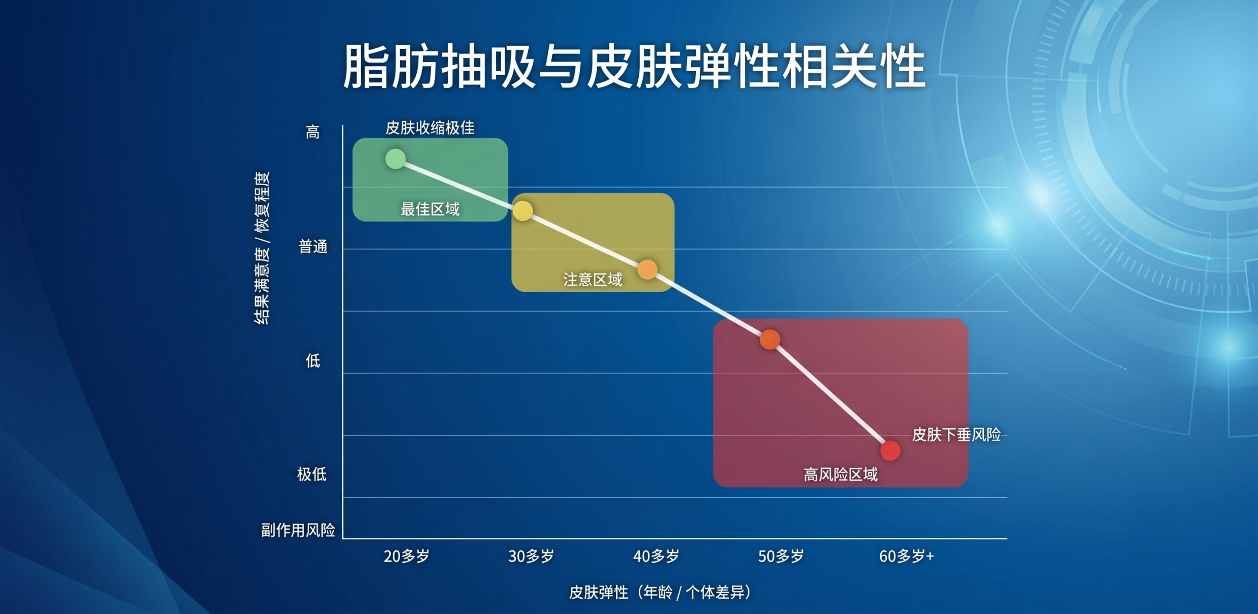 5D脂肪雕塑与联合紧致技术示意图