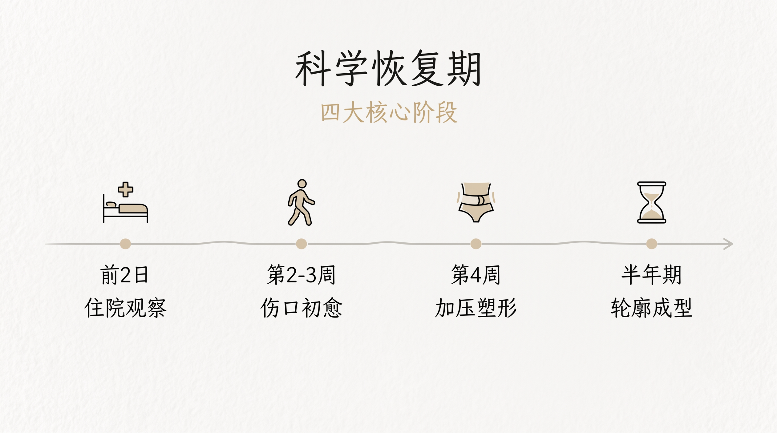 恢复期时间表